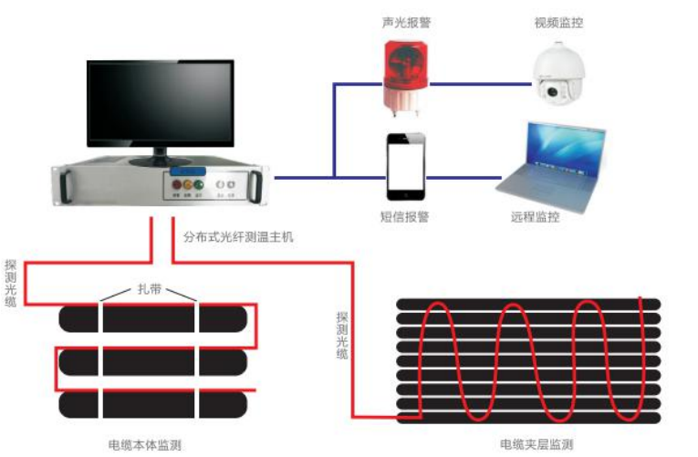 分布式光纖測溫系統應用在電力電纜溫度監測